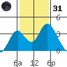 Paradise Point tide chart for Monday, January 31, 2022