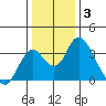 Paradise Point tide chart for Monday, January 3, 2022