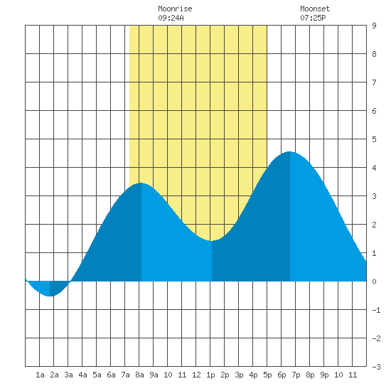 Paradise Point tide chart for Tuesday, January 4, 2022