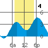 Paradise Point tide chart for Tuesday, January 4, 2022