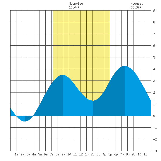 Paradise Point tide chart for Wednesday, January 5, 2022