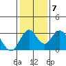 Paradise Point tide chart for Friday, January 7, 2022