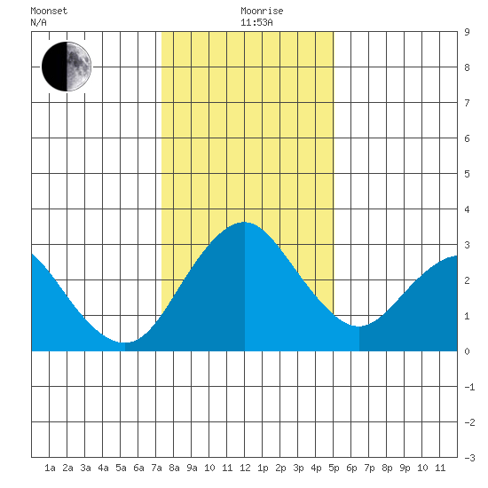 Paradise Point tide chart for Sunday, January 9, 2022