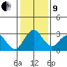 Paradise Point tide chart for Sunday, January 9, 2022