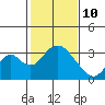Paradise Point tide chart for Thursday, February 10, 2022