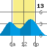 Paradise Point tide chart for Sunday, February 13, 2022