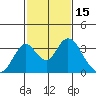Paradise Point tide chart for Tuesday, February 15, 2022