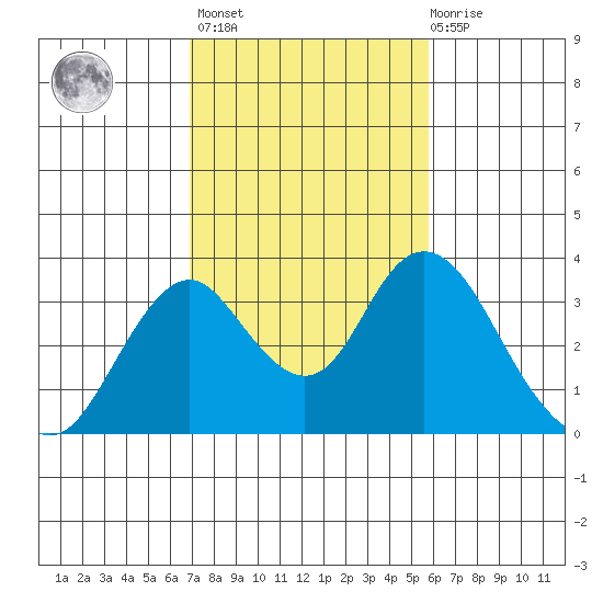Paradise Point tide chart for Wednesday, February 16, 2022