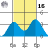 Paradise Point tide chart for Wednesday, February 16, 2022