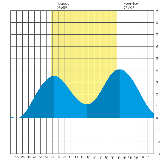 Paradise Point tide chart for Thursday, February 17, 2022