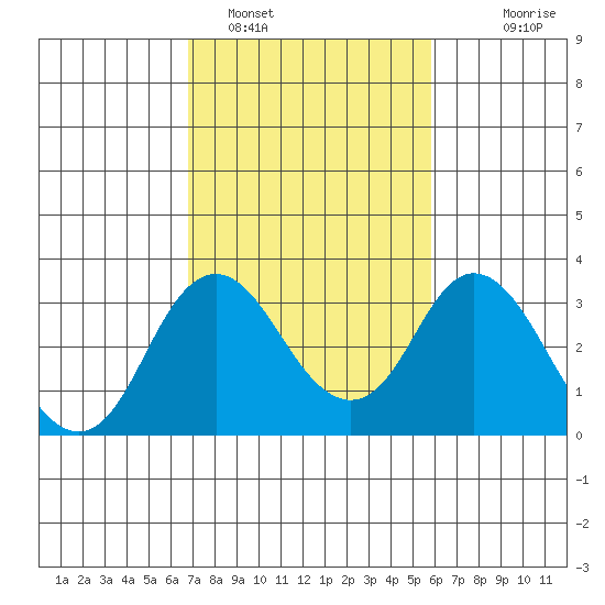 Paradise Point tide chart for Saturday, February 19, 2022