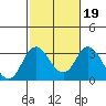 Paradise Point tide chart for Saturday, February 19, 2022