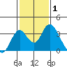 Paradise Point tide chart for Tuesday, February 1, 2022
