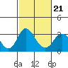 Paradise Point tide chart for Monday, February 21, 2022