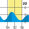 Paradise Point tide chart for Tuesday, February 22, 2022