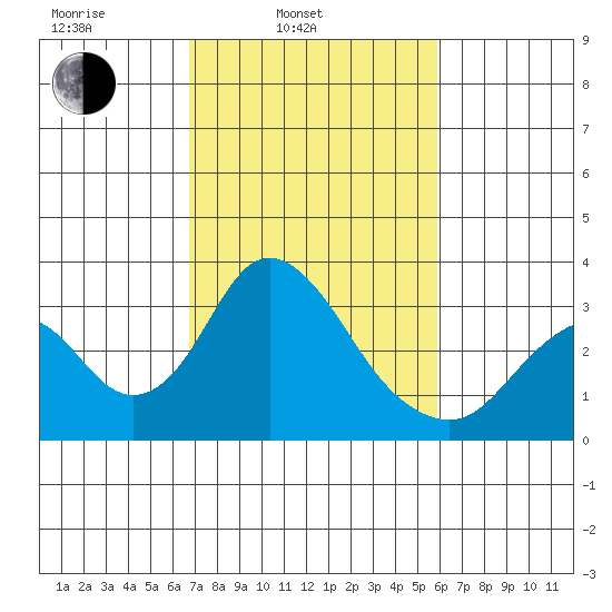 Paradise Point tide chart for Wednesday, February 23, 2022