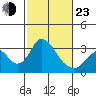 Paradise Point tide chart for Wednesday, February 23, 2022