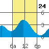 Paradise Point tide chart for Thursday, February 24, 2022