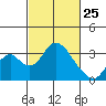 Paradise Point tide chart for Friday, February 25, 2022