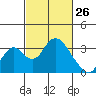 Paradise Point tide chart for Saturday, February 26, 2022