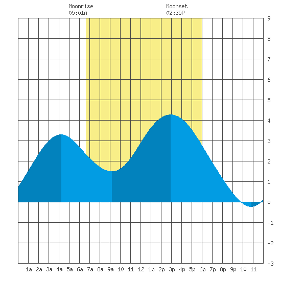 Paradise Point tide chart for Sunday, February 27, 2022