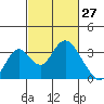 Paradise Point tide chart for Sunday, February 27, 2022