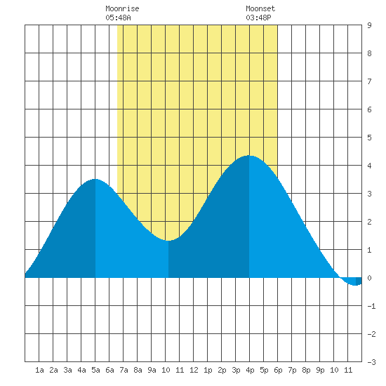 Paradise Point tide chart for Monday, February 28, 2022