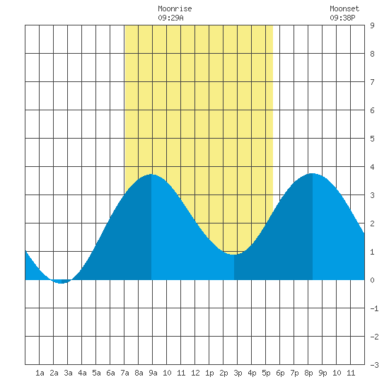 Paradise Point tide chart for Friday, February 4, 2022