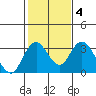 Paradise Point tide chart for Friday, February 4, 2022