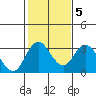 Paradise Point tide chart for Saturday, February 5, 2022