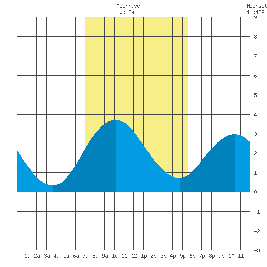 Paradise Point tide chart for Sunday, February 6, 2022
