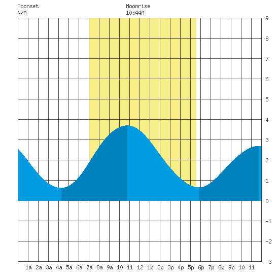 Paradise Point tide chart for Monday, February 7, 2022