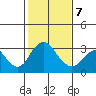 Paradise Point tide chart for Monday, February 7, 2022
