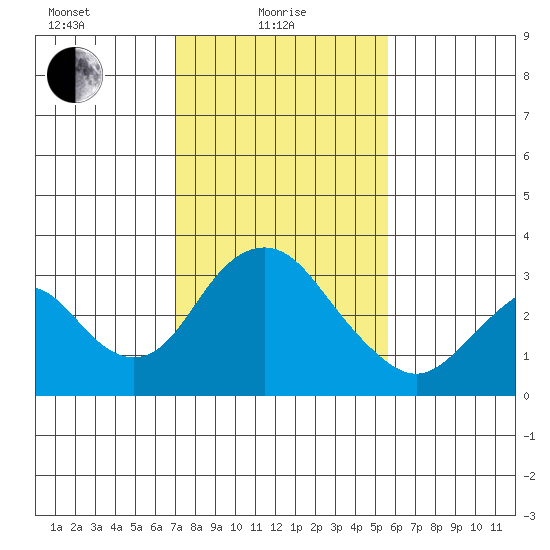 Paradise Point tide chart for Tuesday, February 8, 2022