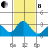 Paradise Point tide chart for Tuesday, February 8, 2022