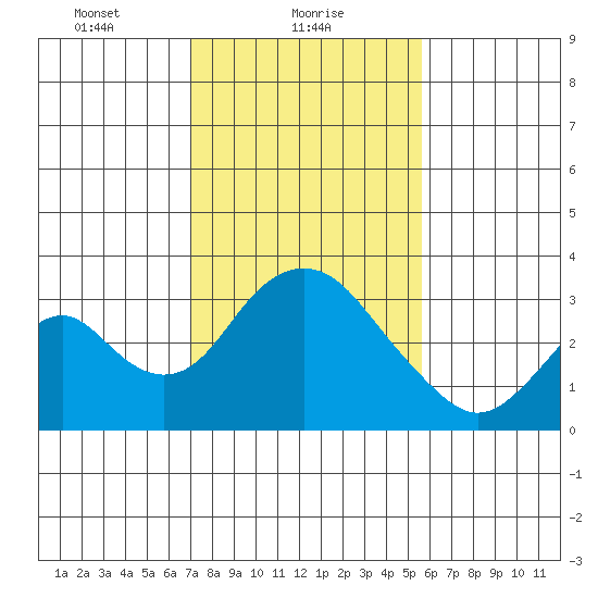 Paradise Point tide chart for Wednesday, February 9, 2022
