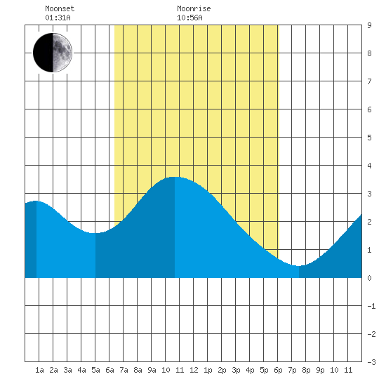 Paradise Point tide chart for Thursday, March 10, 2022