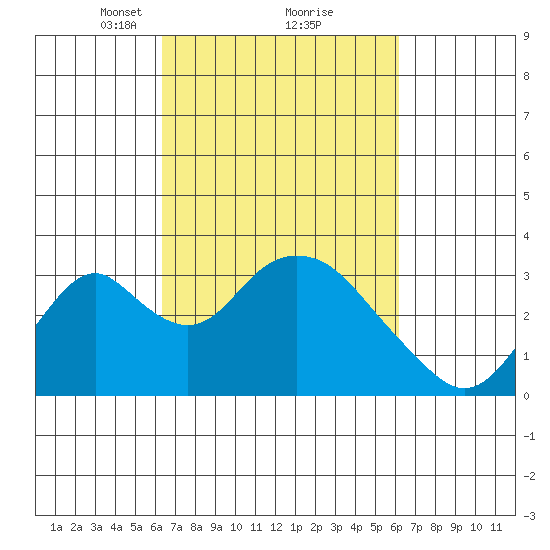 Paradise Point tide chart for Saturday, March 12, 2022
