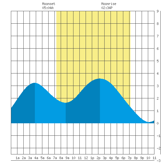 Paradise Point tide chart for Sunday, March 13, 2022