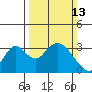 Paradise Point tide chart for Sunday, March 13, 2022
