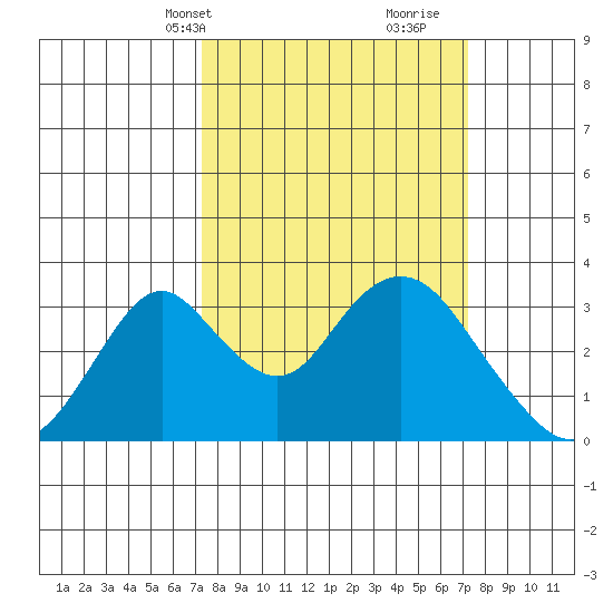 Paradise Point tide chart for Monday, March 14, 2022