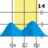 Paradise Point tide chart for Monday, March 14, 2022