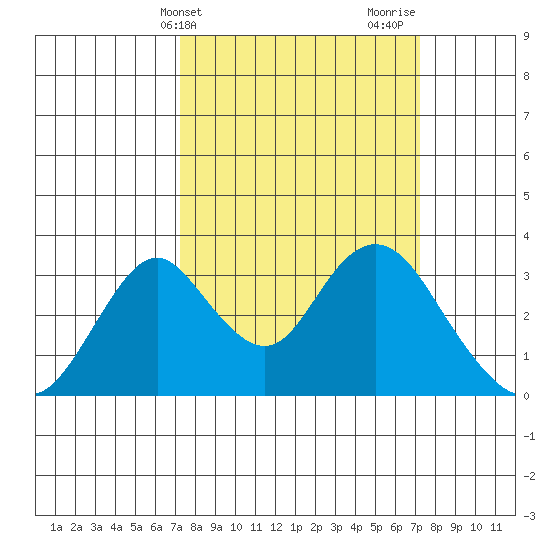 Paradise Point tide chart for Tuesday, March 15, 2022