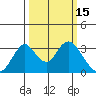 Paradise Point tide chart for Tuesday, March 15, 2022