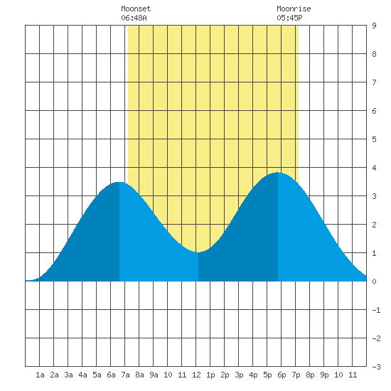 Paradise Point tide chart for Wednesday, March 16, 2022