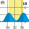 Paradise Point tide chart for Friday, March 18, 2022