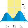 Paradise Point tide chart for Tuesday, March 1, 2022