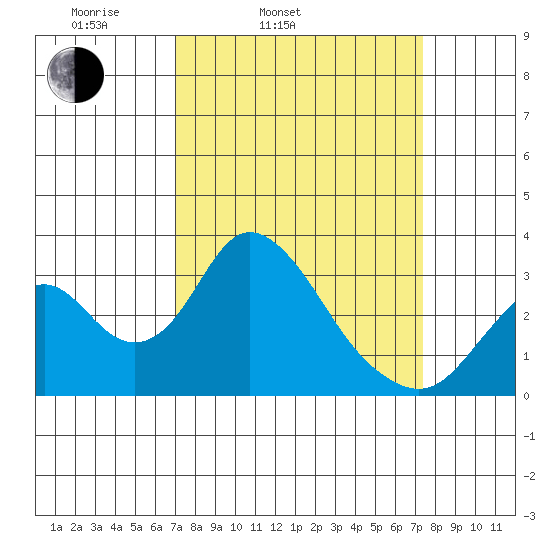 Paradise Point tide chart for Thursday, March 24, 2022
