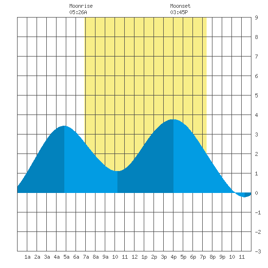 Paradise Point tide chart for Monday, March 28, 2022