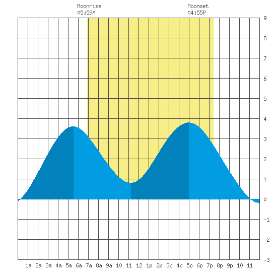 Paradise Point tide chart for Tuesday, March 29, 2022